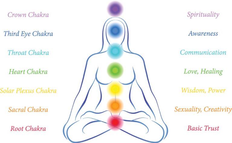 Illustration of the seven chakras aligned along the human body, showing their colors, names, and core qualities